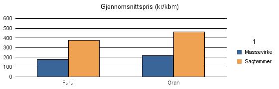 1751 NÆRØY Vrak Sum: Furu 280 74 0 354 Gran 1 167 1 499 38 2 704 Sum: 1