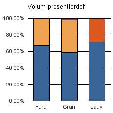 1703 NAMSOS Vrak Sum: Furu 452 219 0 671 Gran 6 576 4 442 167 11 185 Lauv 208 84 292 Sum: 7