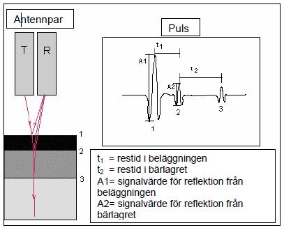 2.2. Måleprinsipp Figur 4: Virkemetode for hornantenne Denne metoden måler hulrom indirekte i asfaltdekker.