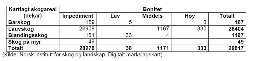 Rapport 04/04/2016 38 Jægervatnet, Kvalvikdalen, Rypedalen og innenfor Storvatnet at det er noen sammenhengende skogsområder.