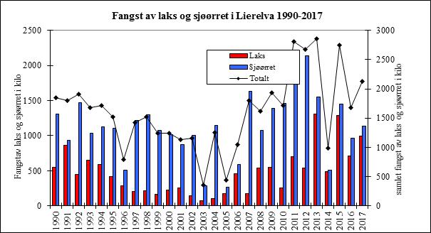 Fig. 2. Fangst av laks og sjøørret i Lierelva fra 1990 til 2017. I Åroselva opprettholdes laksebestanden gjennom naturlig rekruttering.