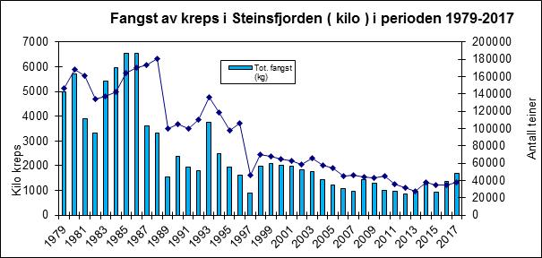 Fangst av kreps (kg) og antall teinedøgn i Steinsfjorden, 1979-2017 Fangst på forsøksteiner før