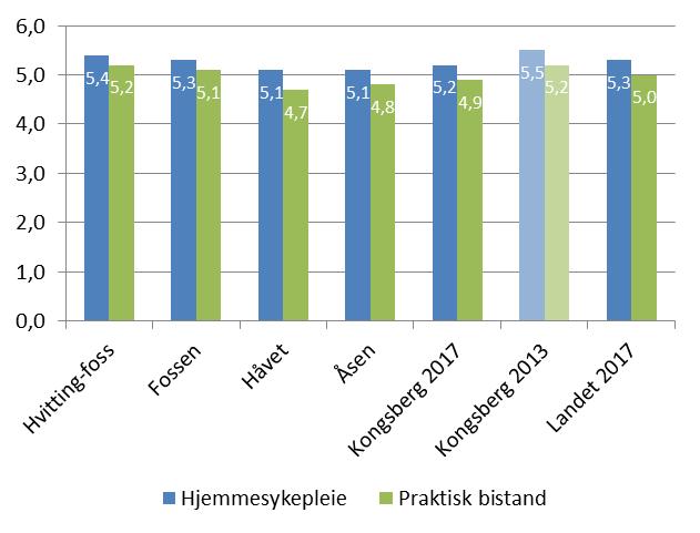 Helhetsvurdering per avdeling Hvittingfoss Fossen Håvet Åsen Kongsberg Kongsberg Landet 2017 2013 2017 Hjemmesykepleie