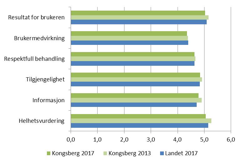 Overordnede resultater Kongsberg 2017 Kongsberg Landet 2017 Snitt 5+6 Vet ikke 2013 Resultat for brukeren 5,0 66 % 17 % 5,2 5,1 Brukermedvirkning 4,4 46 % 19 % 4,4