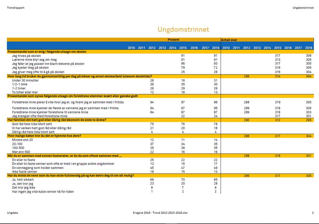 Trendrapporten I Trendrapporten vises svar på spørsmål som har vært med på minst to tidspunkt i kommunens/fylkets ungdataundersøkelse.