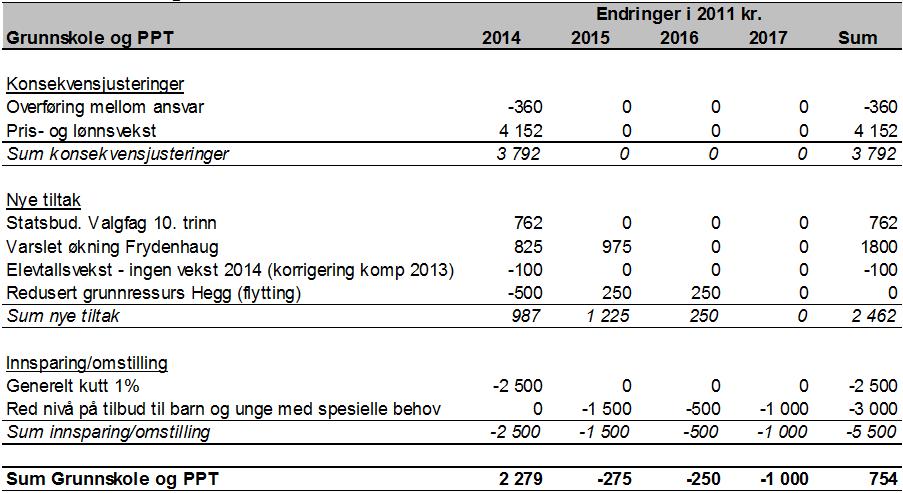 Skole og PPT Grunnskole og PPT 2012 2013 2013 2014 2015 2016 2017 10 Utgifter 284 139 280 999 282 457 283 278 283 003 282 753 281 753 30 Inntekter -29 727-26 130-26 105-26 130-26