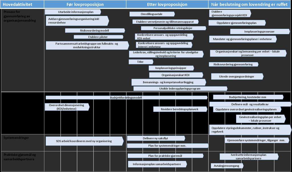 I figur 2 vises gjennomføringsplanen med fasene og hovedaktivitetene som KDI vil følge i forberedelsen og gjennomføring av den nye tonivåmodellen.