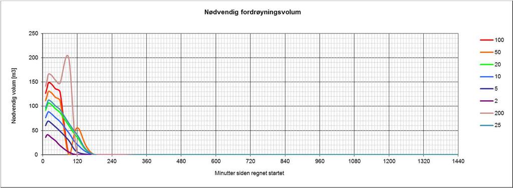 10 OVERVANNSHÅNDTERING HOLSTADÅSEN ØST Med en nedbørintensitet på 319,6 l/(s*ha), en midlere avrenningskoeffisient på 0,45, et areal på 5,2 ha og en klimafaktor på 1,3, gir dette en dimensjonerende