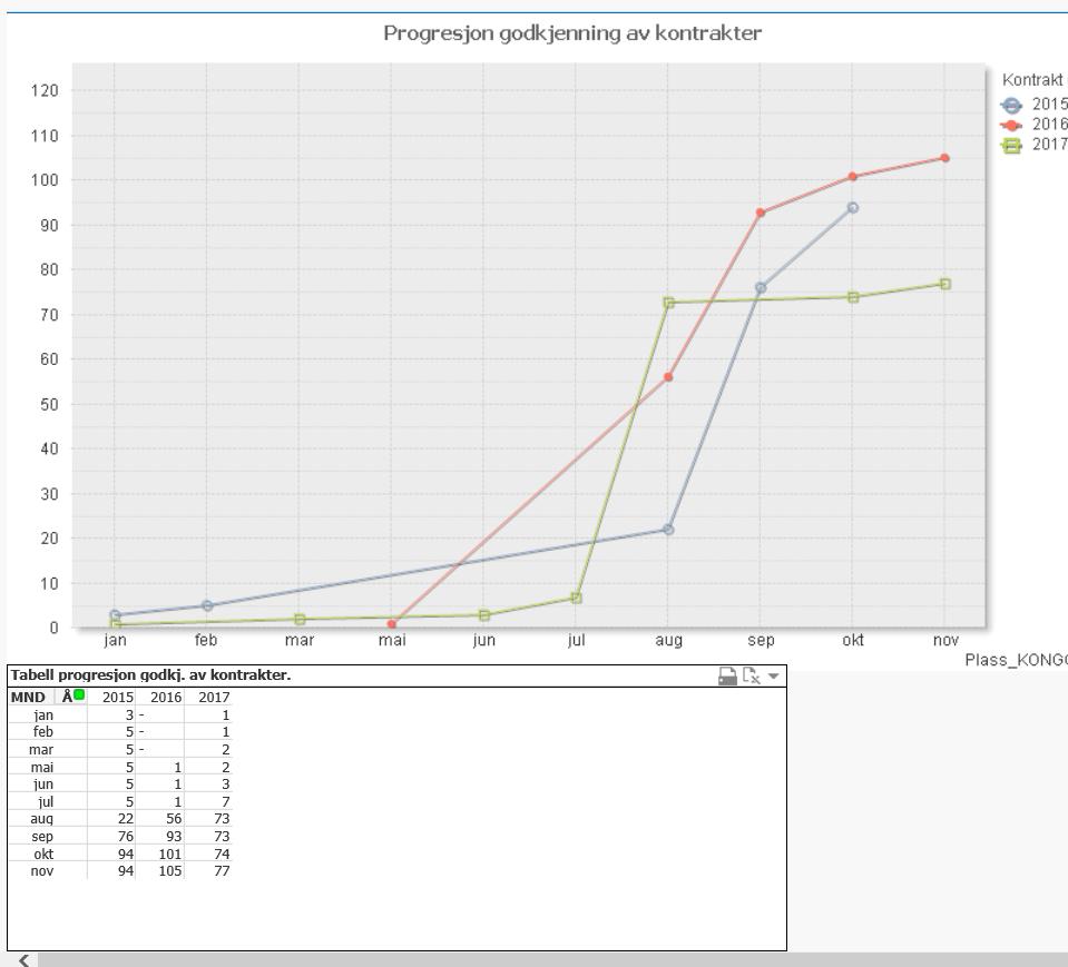 Utvikling for «kontrakter»