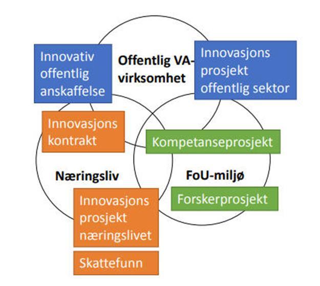 FoU i vannbransjen i dag Norsk Vann Prosjekt gir en fast årlig aktivitet Kr 2,50 per innb./år i 2018 Gir ca. 10 millioner kr i prosjektmidler i 2018 Dvs.