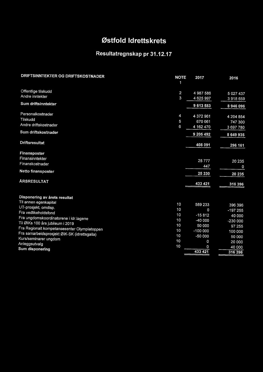 372 961 4 204 854 Tilskudd 5 670 061 747 300 Andre driftskostnader 6 4 162 470 3 697 780 Sum driftskostnader 9 205 492 8 649 935 Driftsresultat 408 091 296 161 Finansposter Finansinntekter 25 777 20