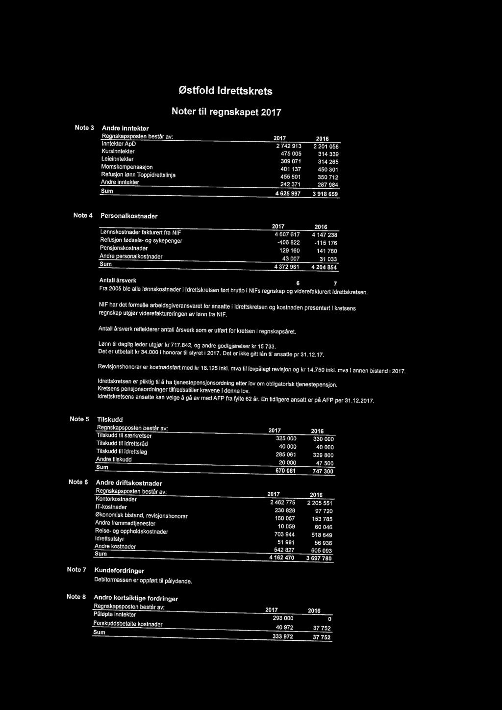 fødsels- og sykepenger -406 822-115 176 Pensjonskostnader 129 160 141 760 Andre personalkostnader 43007 31 033 Sum 4372 961 4204854 Antall årsverk 6 7 Fra 2005 ble alle lønnskostnader i