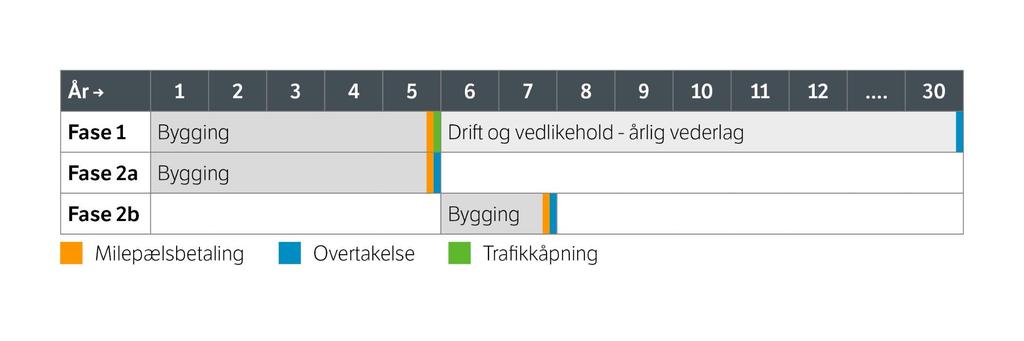 Bygging og betaling Fase 2 må kunne tas i bruk på