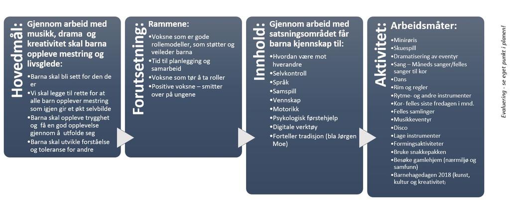 Tema; musikk, drama og kreativitet Vi vil i år jobbe spesielt med dette temaet, både fordi personalet