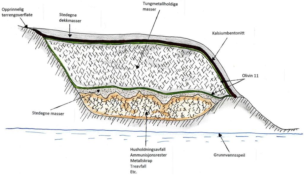 Figur 11 Sikring av deponiområde M3 (østre del) I utslippstillatelsen for Hjerkinn skytefelt er det forutsatt overvåkning av grunnvannet under og nedstrøms deponiene for forurensede masser på