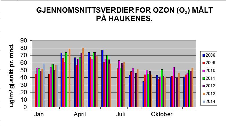 side 5 av 11 Grafen viser gjennomsnitts-månedsverdier for Ozon. Målingene er gjort på Haukenes målestasjon.