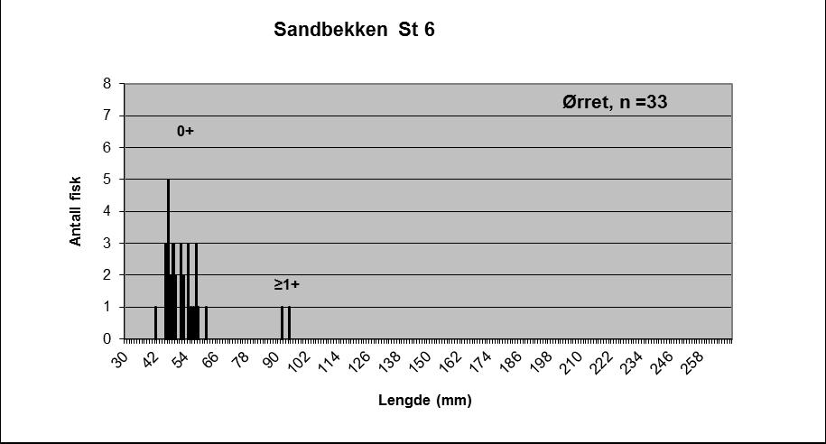Havsbakkbekken St 5 5 Ørret, n =23 4 Antall fisk 3 2 0+ 1+ 2+ 1 0 30 42 54