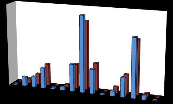 Antall individ pr. m² NINA Rapport 581 Det ble telt 4548 levende og døde elvemuslinger til sammen i Grytelvvassdraget (stasjon 1-15) i 2009. Tomme skall utgjorde 3 % av antallet.