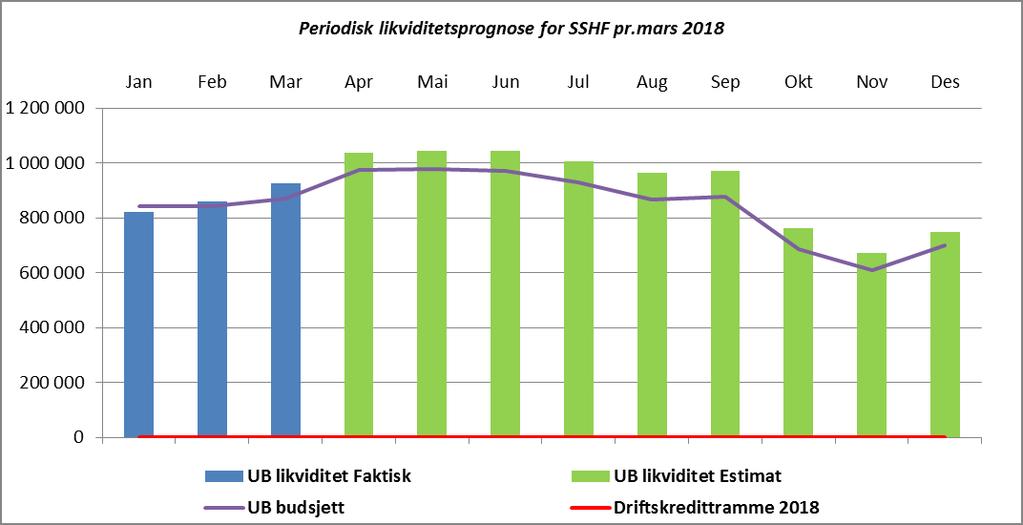 5. Økonomi/finans Tilbake til innholdsfortegnelse Likviditet - utgående beholdning pr.mars på +926 mill kr Foretaket har en utgående likviditet pr.