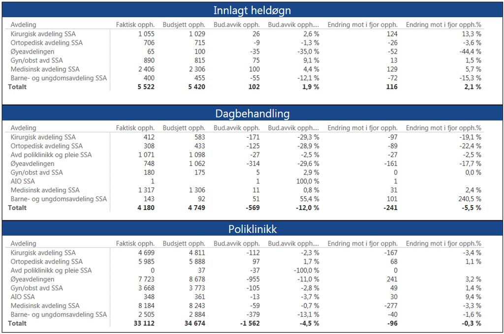 8.1 Klinikk for somatikk Arendal Tilbake til vedlegg Aktivitet Klinikk for somatikk Arendal, pr april