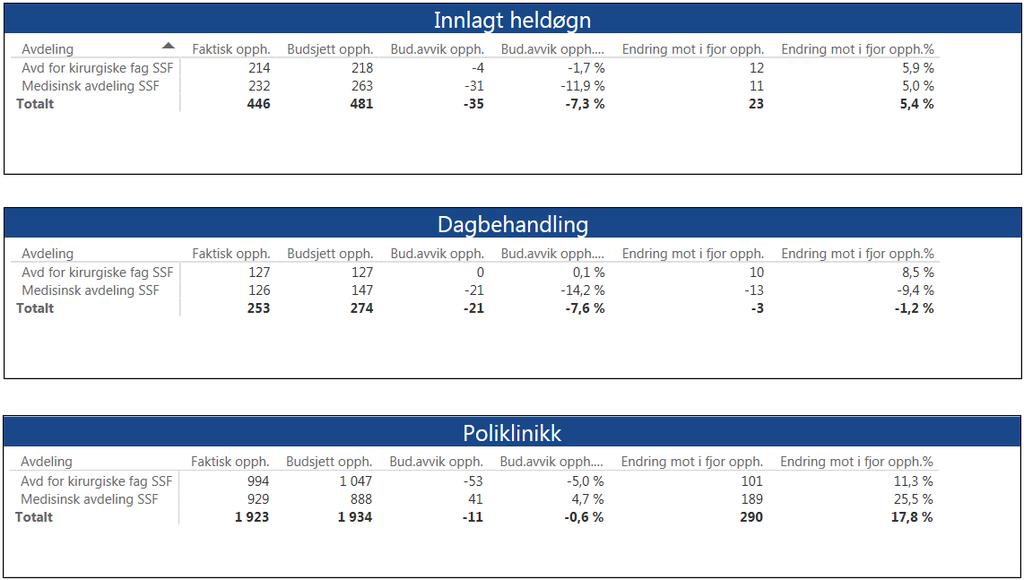 8.2 Klinikk for somatikk Flekkefjord Tilbake til vedlegg Aktivitet Klinikk for somatikk Flekkefjord april DØGNOPPHOLD