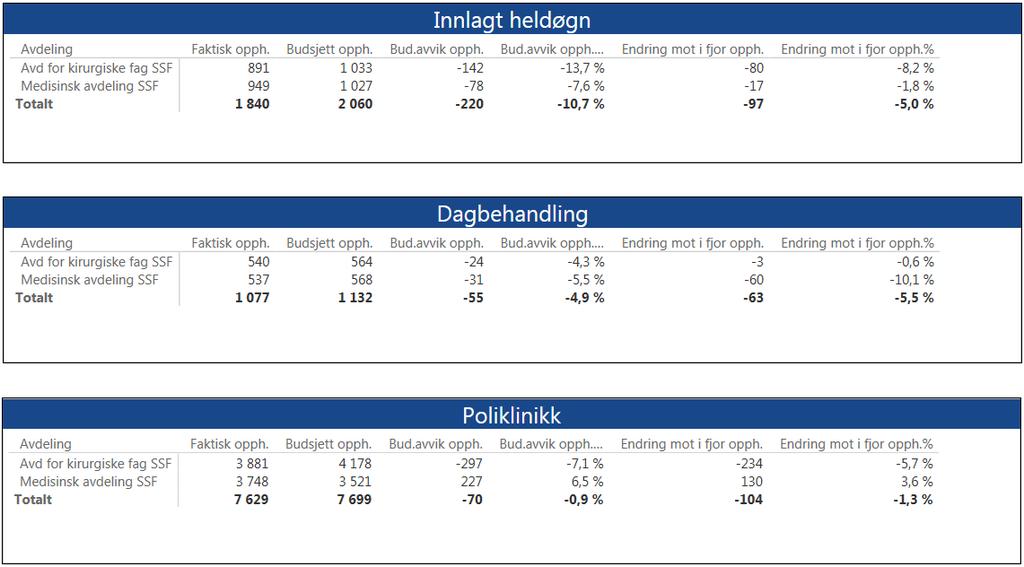 8.2 Klinikk for somatikk Flekkefjord Tilbake til vedlegg Aktivitet Klinikk for somatikk Flekkefjord, pr