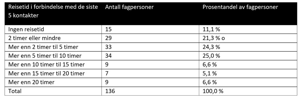 Reisetid Gjennomsnittlig reisetid for hver fagperson per tjeneste i forbindelse med siste 5