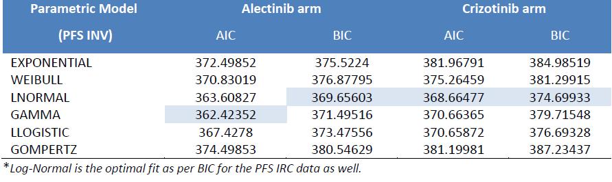 2017-13711 LØ/LR/ 07-05-2018 side 27/65 funksjon jevnt over ga best tilpasning til både alectinib- og crizotnib armene, se Tabell 8.
