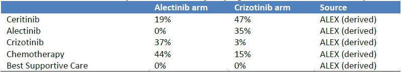 2017-13711 LØ/LR/ 07-05-2018 side 40/65 andrelinjebehandling i crizotinib armen. Fordelingene mellom de alternative behandlinger er hentet fra ALEX-studien (Tabell 14).