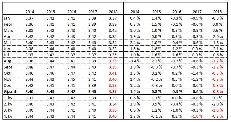 Prognose proteinprosent Tal frå Q-meieria er med frå og med januar 2016. Manglar data frå Q-meieria for mai 2017.