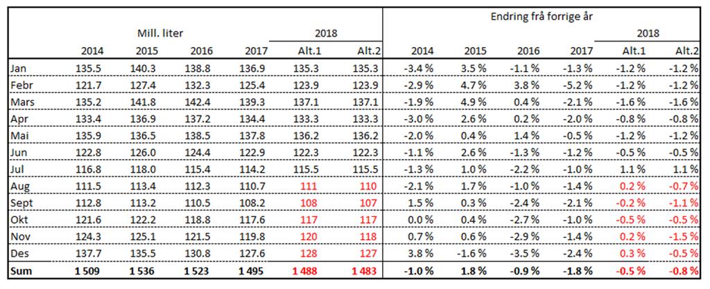 Prognose for leveranse av kumjølk TINE Råvare Forholdstalet for kvoter vart auka frå 0,98 til 0,99 i juni.