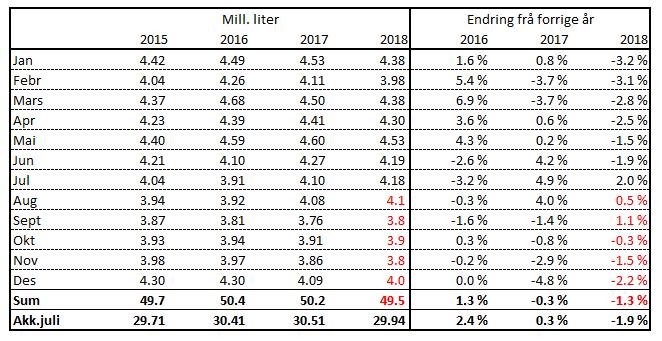 Mill. liter TINE Råvare Prognose for leveranse av økologisk mjølk 4,80 4,60 4,40 4,20 4,00 3,80 2016 2017 2018 3,60 3,40 Leveransen for økologisk mjølk har vore lågare i vinter og vår enn førre år,