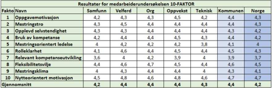 Resultatene fra undersøkelsen: Undersøkelsen ble sendt ut til 4242 medarbeidere.