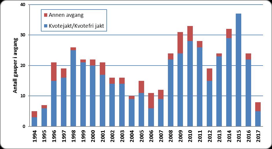 Et betydelig antall dyr (417) er felt siden jakta ble kvoteregulert i 1994 (figur 4). Figur 4. Avgang av gaupe i region 2 i perioden 1994-2017. (Kilde: Rovbase og SNO 25.10.
