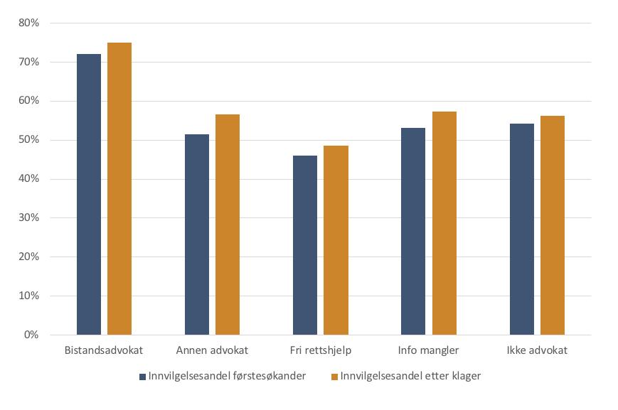 Figur 2-13: Fordelingen av advokatbistanden etter type, blant de 60 prosent av søknadene som er sendt ved hjelp av advokat. Tallene dekker perioden 2013-2016.