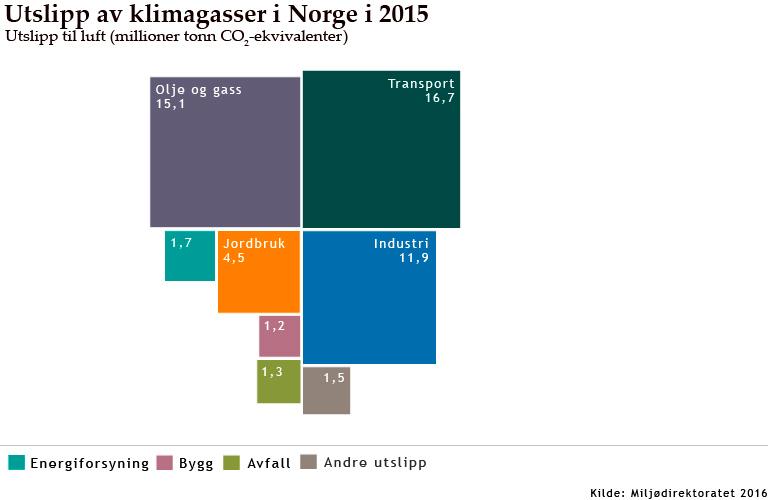 Noregs bidrag under Parisavtalen 40% reduksjon i 2030 samanlikna med 1990 nivå Felles oppfylling med EU Forhandlingar pågår, neppe avtale