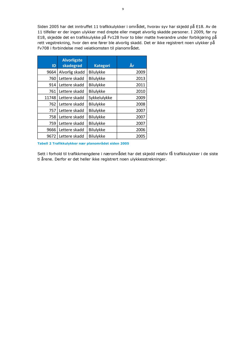 9 Siden 2005 har det inntruffet 11 trafikkulykker i området, hvorav syv har skjedd på E18. Av de 11 tilfeller er der ingen ulykker med drepte eller meget alvorlig skadde personer.