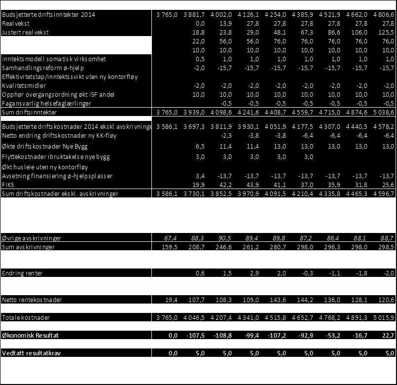 Tabell 1: Bærekraftsanalyse 2014-2022 med nye investeringsprosjekter, prisvekst 3,1 % og realvekst 0,5 % Bærekraftsanalysen i tabellen viser en omstillingsutfordring på mellom 98 114 mill kr i