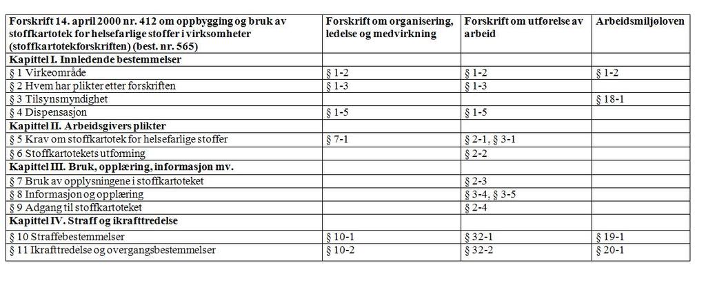 forskriftene er plassert i de