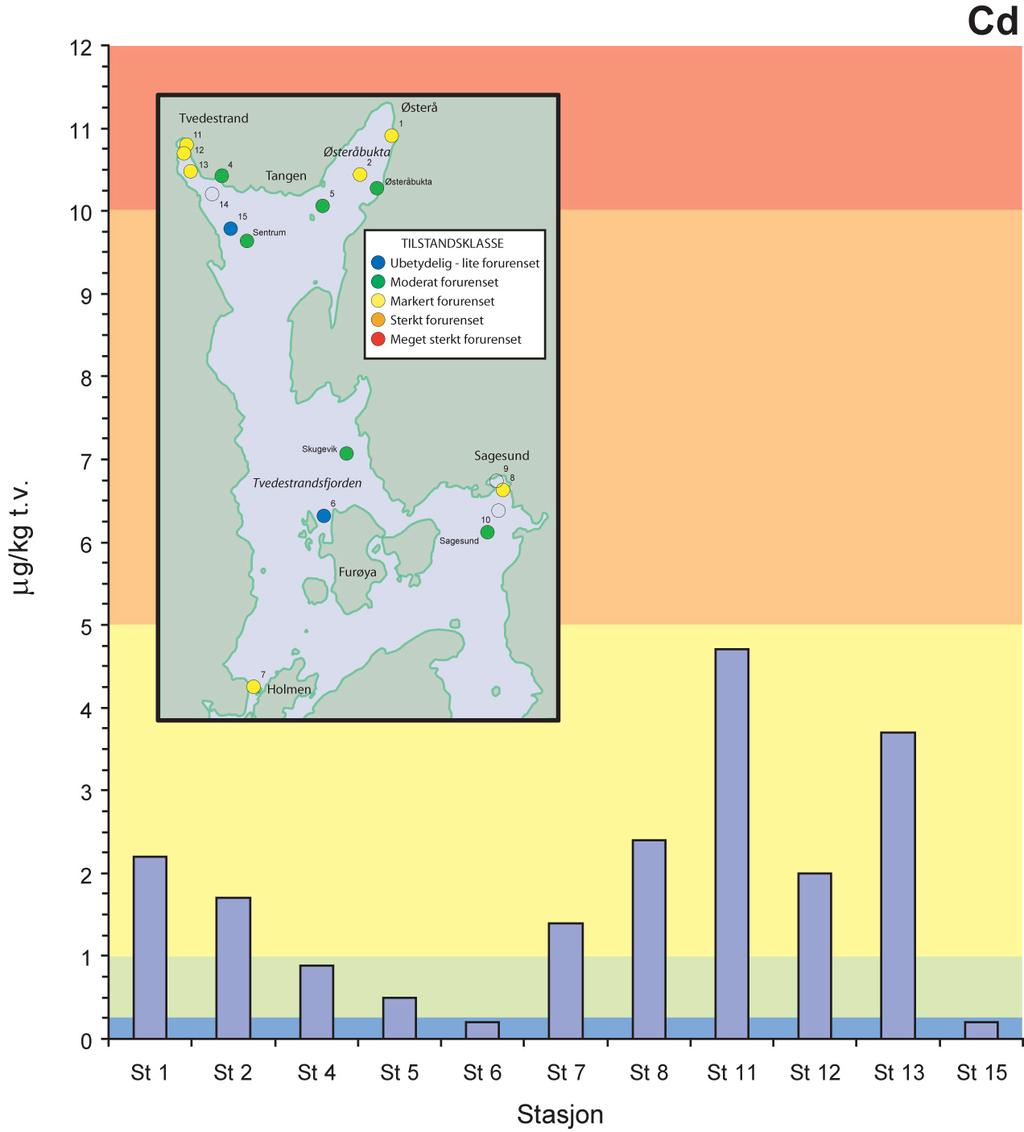 3.2 Innhold av forurensningskomponenter Den geografiske fordelingen i området og konsentrasjoner av kadmium i sedimentet er vist i Figur 2.