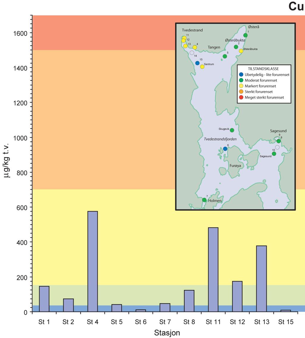 Den geografiske fordelingen i området og konsentrasjoner av kobber i sedimentet er vist i Figur 3. Høyere nivåer av kobber observeres i området rundt Tvedestrand by.