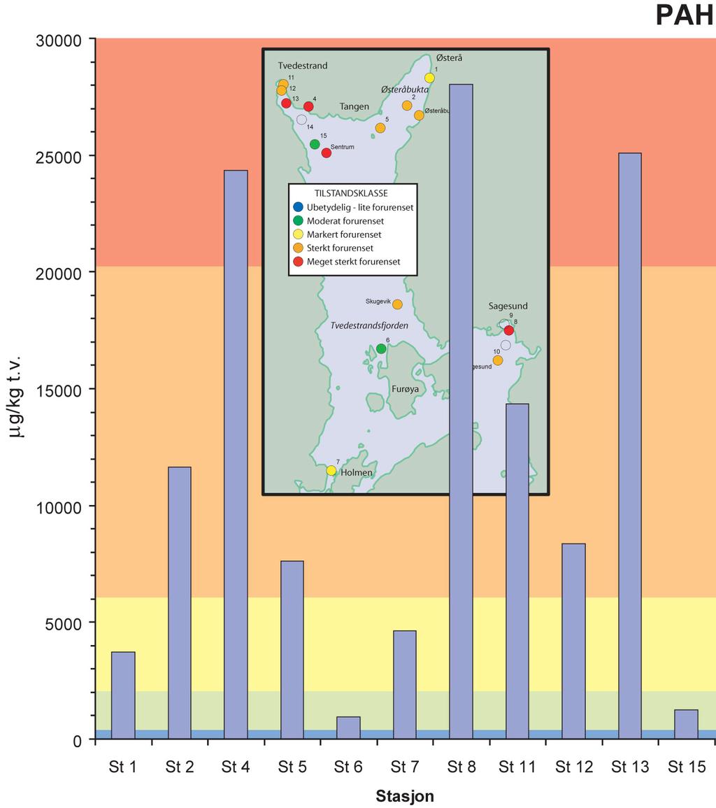Den geografiske fordelingen i området og konsentrasjoner av PAH i sedimentet er vist i Figur 7. Sedimentene i hele området er markert til meget sterkt forurenset av PAH.