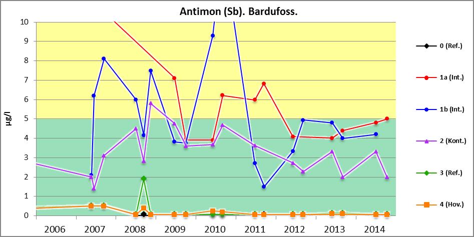 Antimon Resultatene for antimon er vist i figur 6. Referansepunktet (punkt 0) og punktene i Andselva (punkt 3 og 4) ligger i 2014 som i hovedsak som tidligere år, praktisk talt på null.