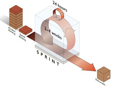 17 Smidig utvikling - Scrum modell Prosjekt backlog Overordnet langtidsplan / roadmap Sprint backlog Prioriterte oppgaver for en sprint for 1 domene for 1