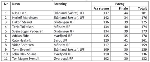 2 og Gratangen JFF s Håkon Strand som nr. 3. Finalen ble skutt på tiur og gaupe. Dette var lagt høy vanskelighetsgrad på, men de beste taklet også dette godt.