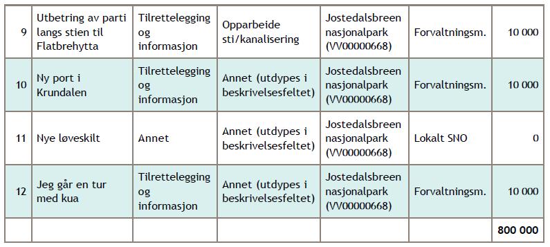 Forvaltar har likevel blitt opplyst på telefon om kva som nasjonalparkstyret blir tildelt av midlar