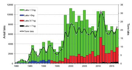 vassdragene var vannkvaliteten i 2017 marginal og ustabil, med kortvarige ph-reduksjoner. Dette tyder på at kalkingsstrategien ikke er optimal alle steder.