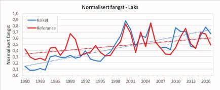 Figur 2. Normalisert fangst av laks i 7 kalkede og 12 ukalkede vassdrag i perioden 1980 til 2017. Figur 3. Normalisert fangst av sjøørret i 9 kalkede og 15 ukalkede vassdrag i perioden 1980 til 2017.