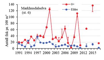 tetthet av eldre ørret lå rundt gjennomsnittet for perioden etter 2000 (figur 5). Det har vært en betydelig reduksjon i tetthet av eldre ørret fra tidlig 90-tall til perioden etter 2000.
