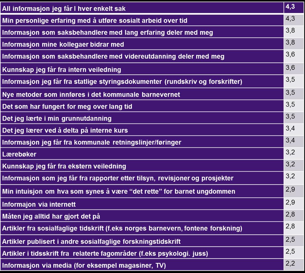 Barnevernsansattes kunnskapsgrunnlag Hvor henter du kunnskapen du trenger til utøvelsen av dine arbeidsoppgaver? Survey blant 390 ansatt i barneverntjenester i 2011-2012.